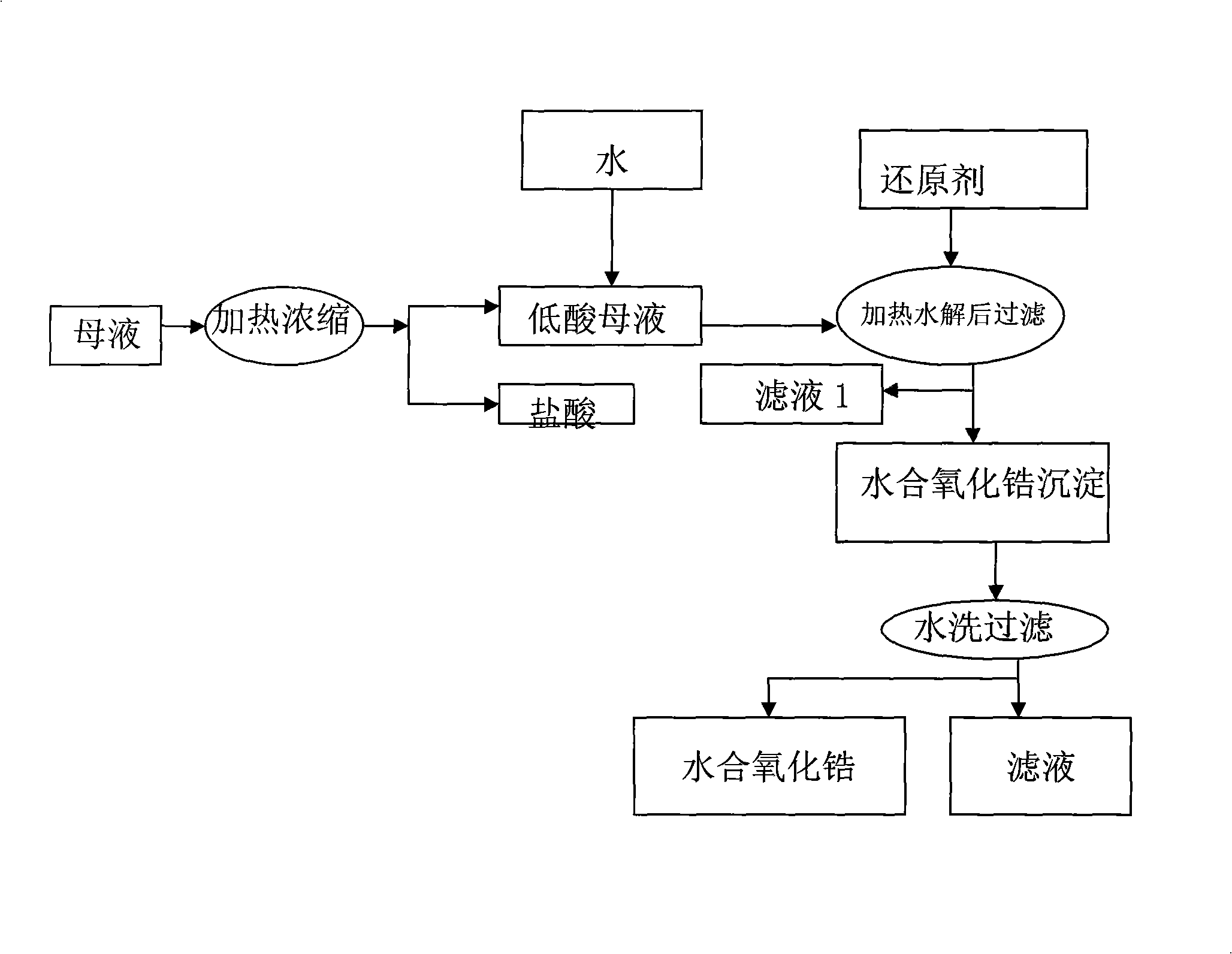 Method for preparing high purity hydrous zirconium oxide and zircon salt with zirconium oxychloride mother solution