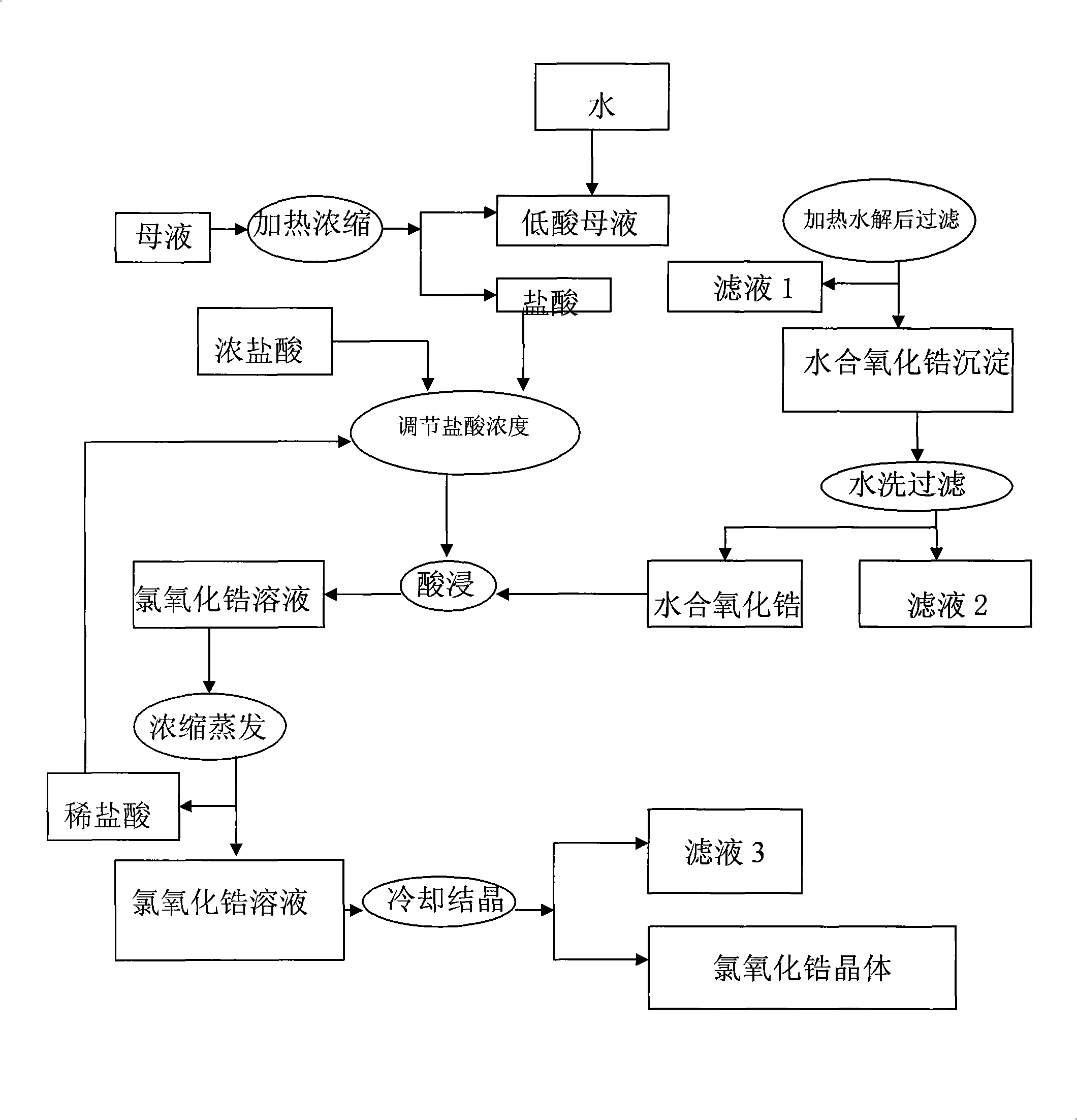 Method for preparing high purity hydrous zirconium oxide and zircon salt with zirconium oxychloride mother solution