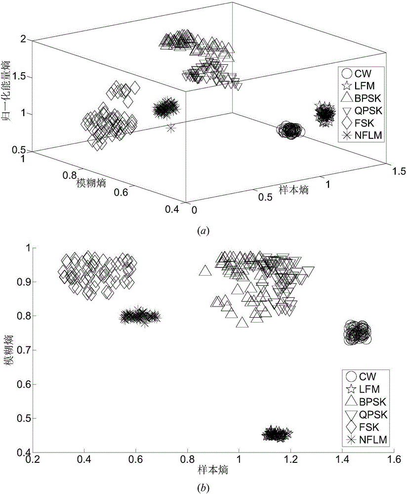 Radar radiation source signal identification method according to three-dimensional entropy characteristic