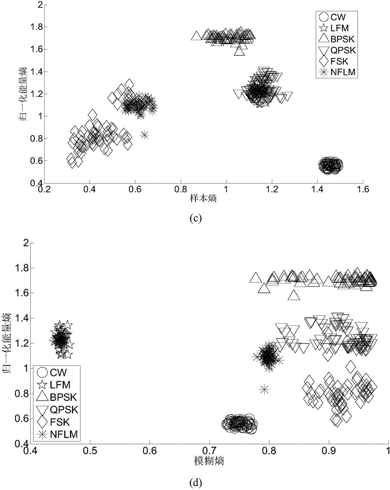 Radar radiation source signal identification method according to three-dimensional entropy characteristic