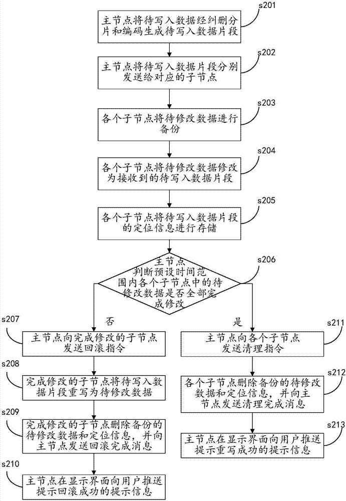 Correcting and deleting rewriting method and system