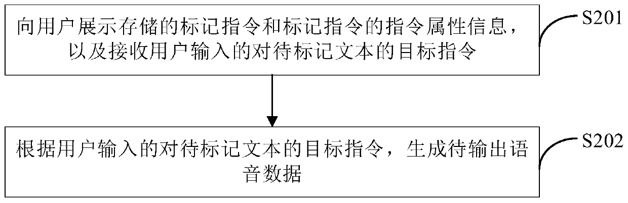 A system and method for generating speech based on text markup