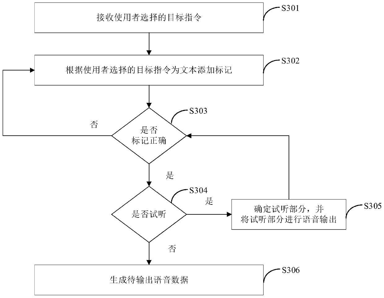 A system and method for generating speech based on text markup