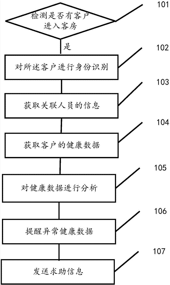 Hotel customer health condition monitoring system