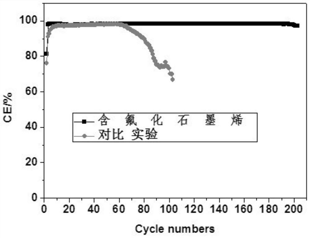 A negative electrode of metal lithium secondary battery and application thereof