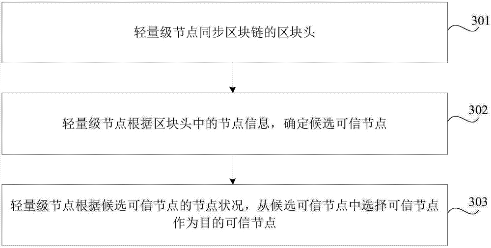 Transaction verification processing method, apparatus and node device