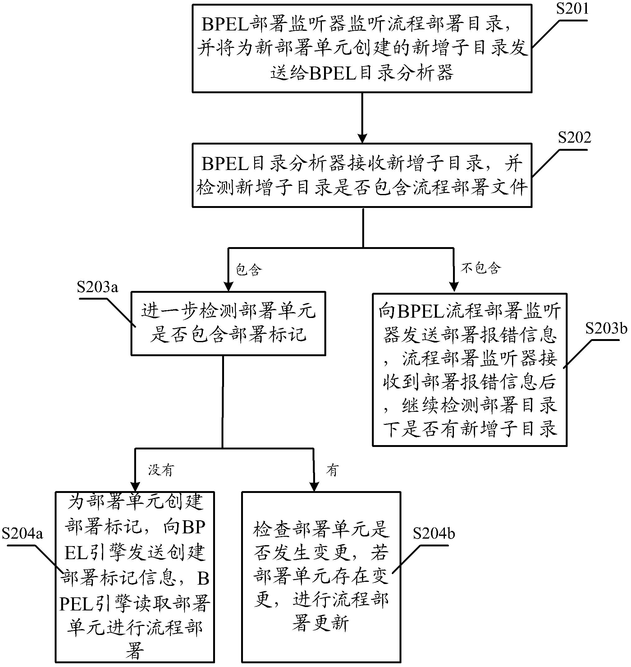 A Business Processing Execution Language Process Deployment Method