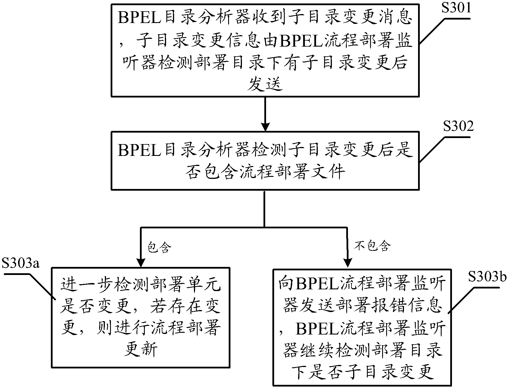 A Business Processing Execution Language Process Deployment Method