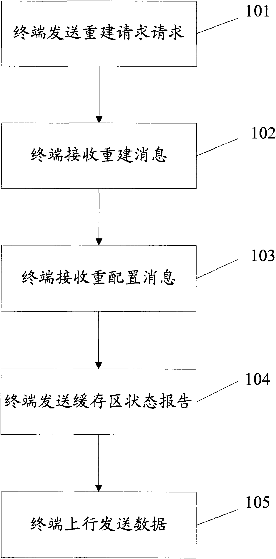 Method, device and communication system for triggering buffer state report