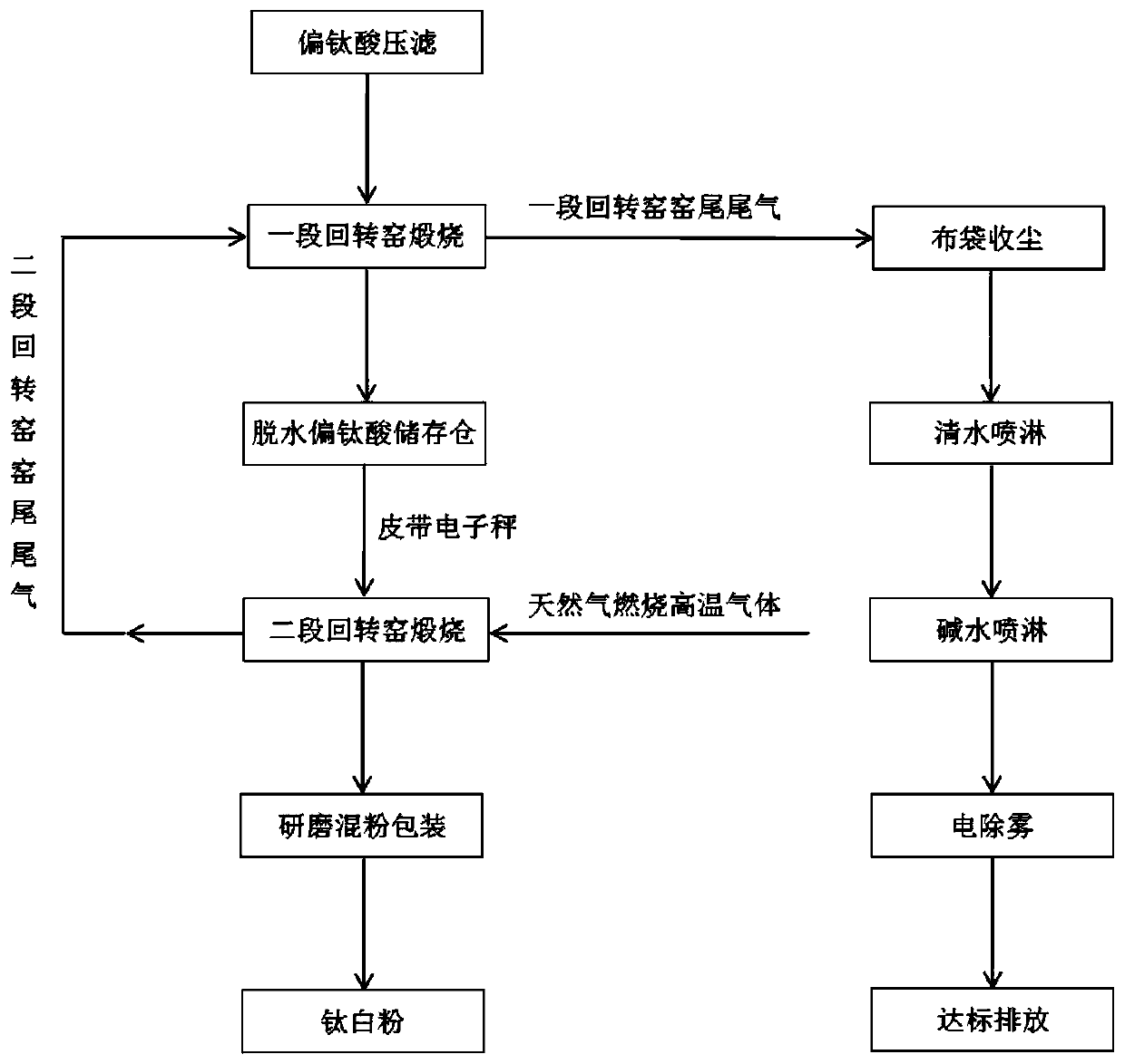 Method for preparing titanium dioxide by calcining metatitanic acid double-stage rotary kiln