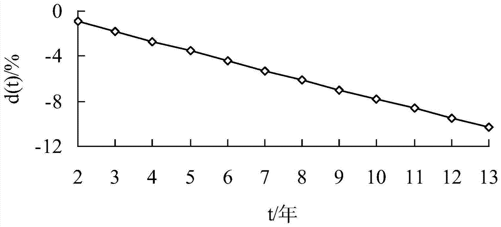 A Prediction Method for Rolling Bearing Performance Retention Reliability