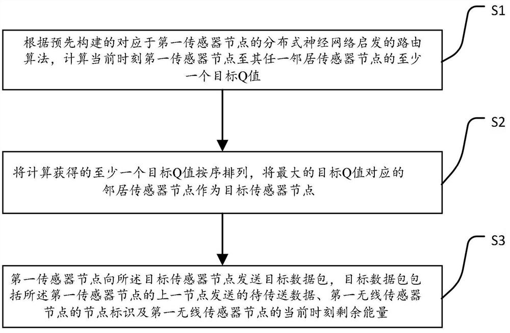 Method and device for heuristically learning routing protocol in wireless sensor network