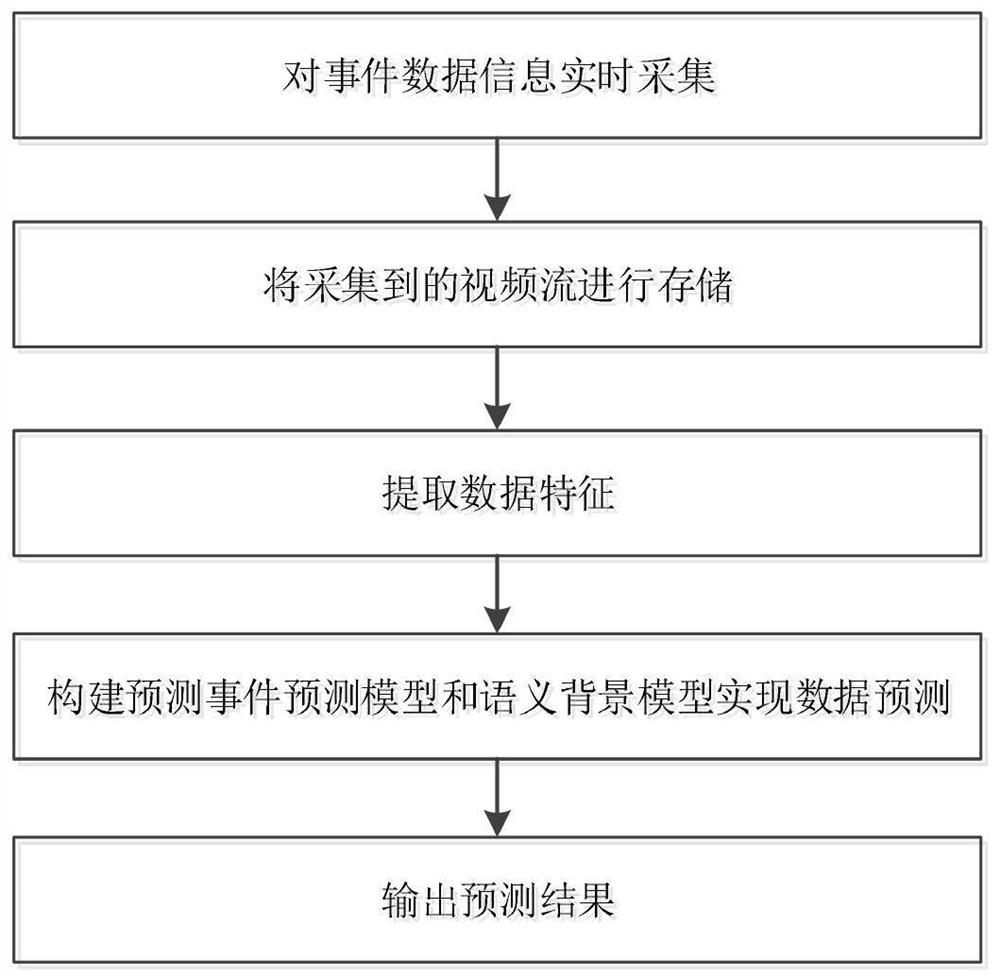 Event extraction and prediction method based on time sequence event and semantic background