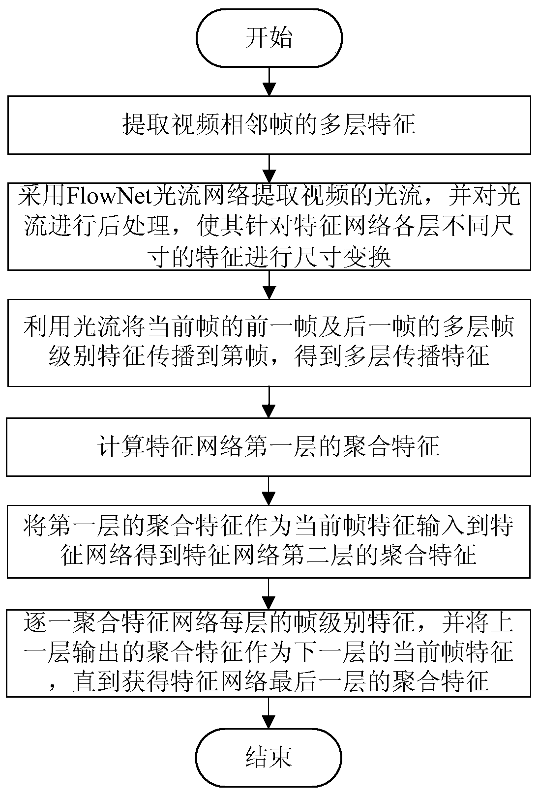 Optical flow multilayer frame feature propagation and aggregation method for video target detection