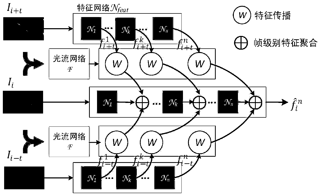 Optical flow multilayer frame feature propagation and aggregation method for video target detection