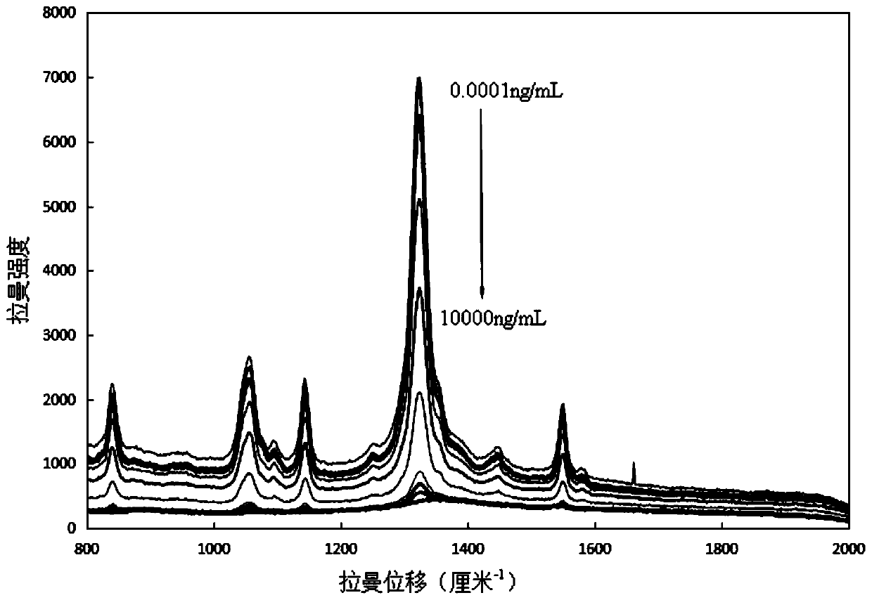 A method for the detection of mycotoxins based on dtnb-labeled gold@silver core-shell nanorods