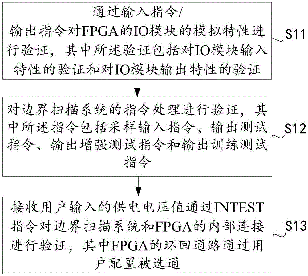 Verifying method and apparatus for FPGA boundary scan system