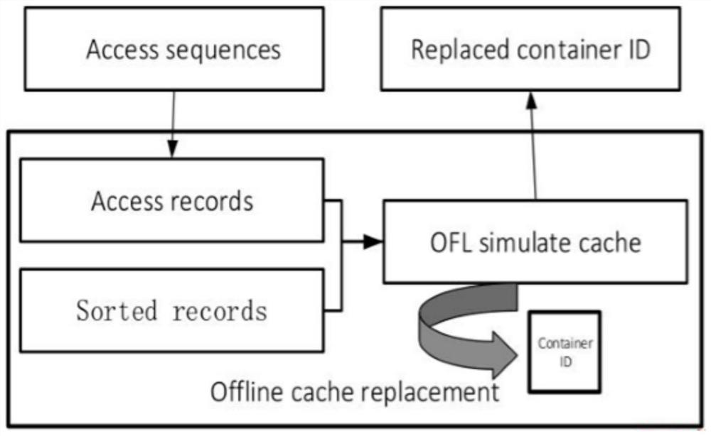 An offline optimal cache replacement device and method for data recovery of deduplication backup system