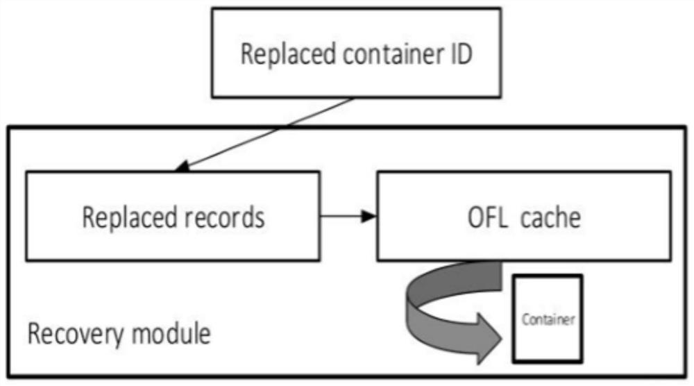 An offline optimal cache replacement device and method for data recovery of deduplication backup system