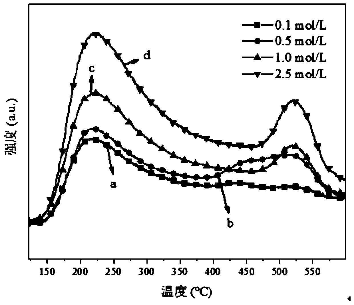 Catalyst for C10+ heavy arene hydrodealkylation and preparation method thereof