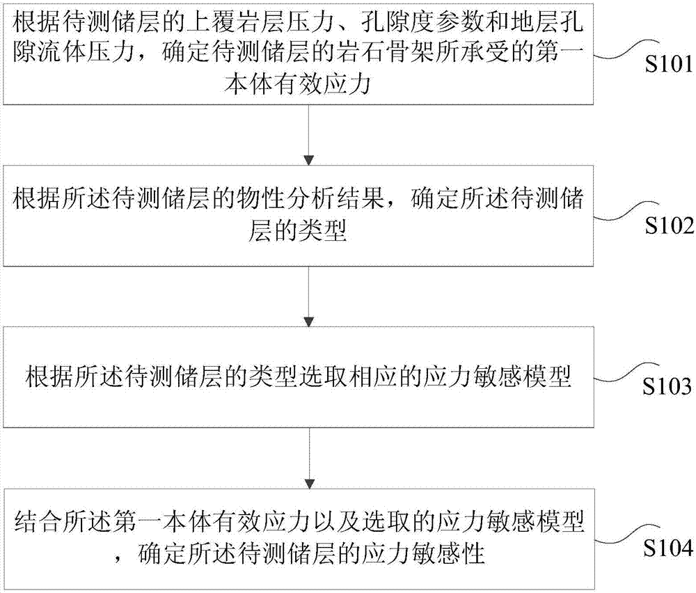 Method and device for determining stress sensitivity of reservoirs