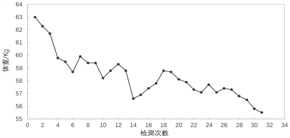 Conditioning type fat-burning coffee and preparation method thereof