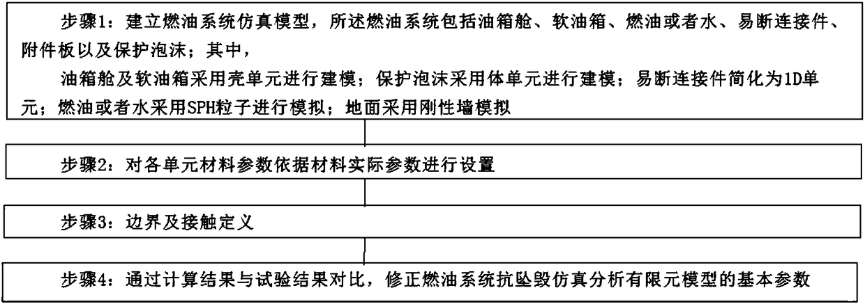 Anti-crash design method for helicopter fuel system