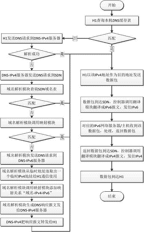 IPv4 and IPv6 network interconnection method based on SDN