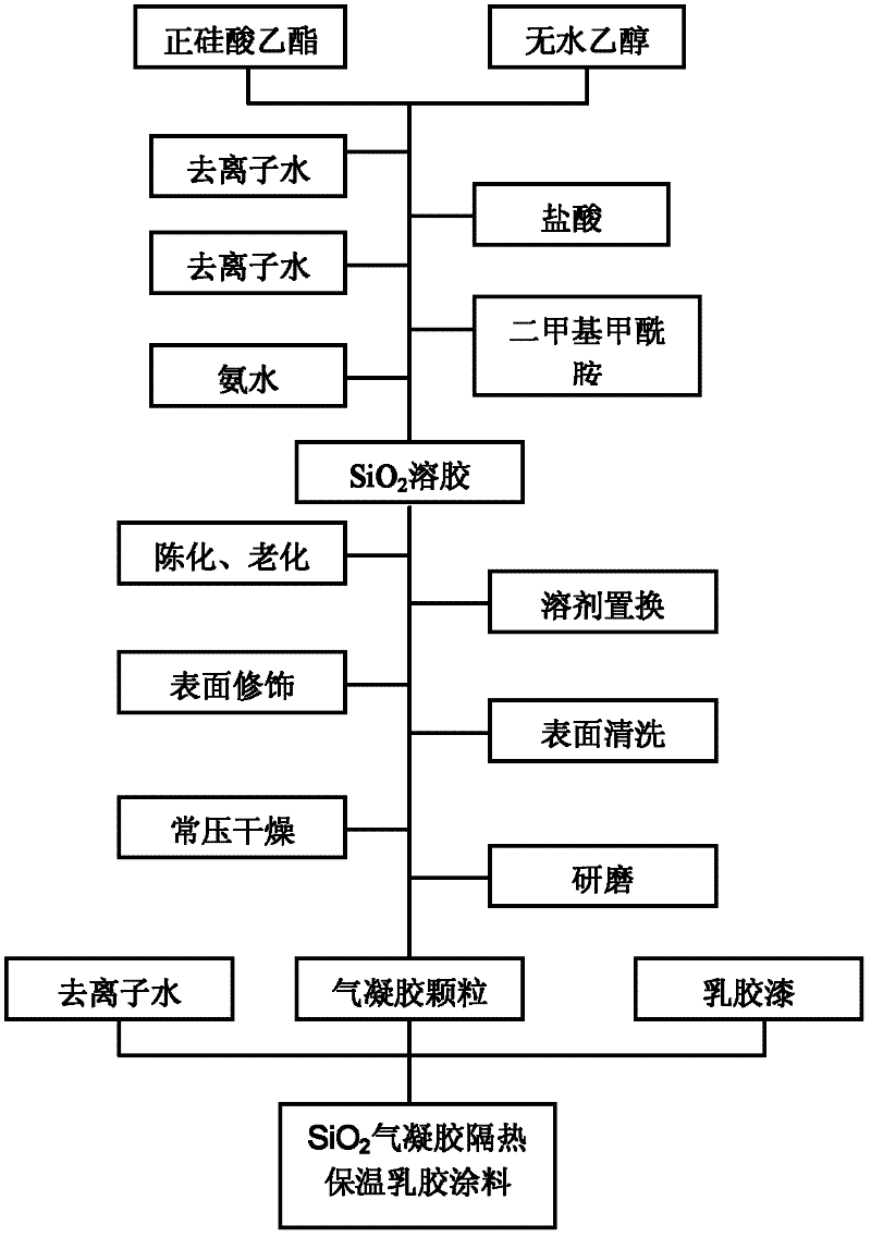 SiO2 aerogel thermal insulation latex paint and preparation method thereof