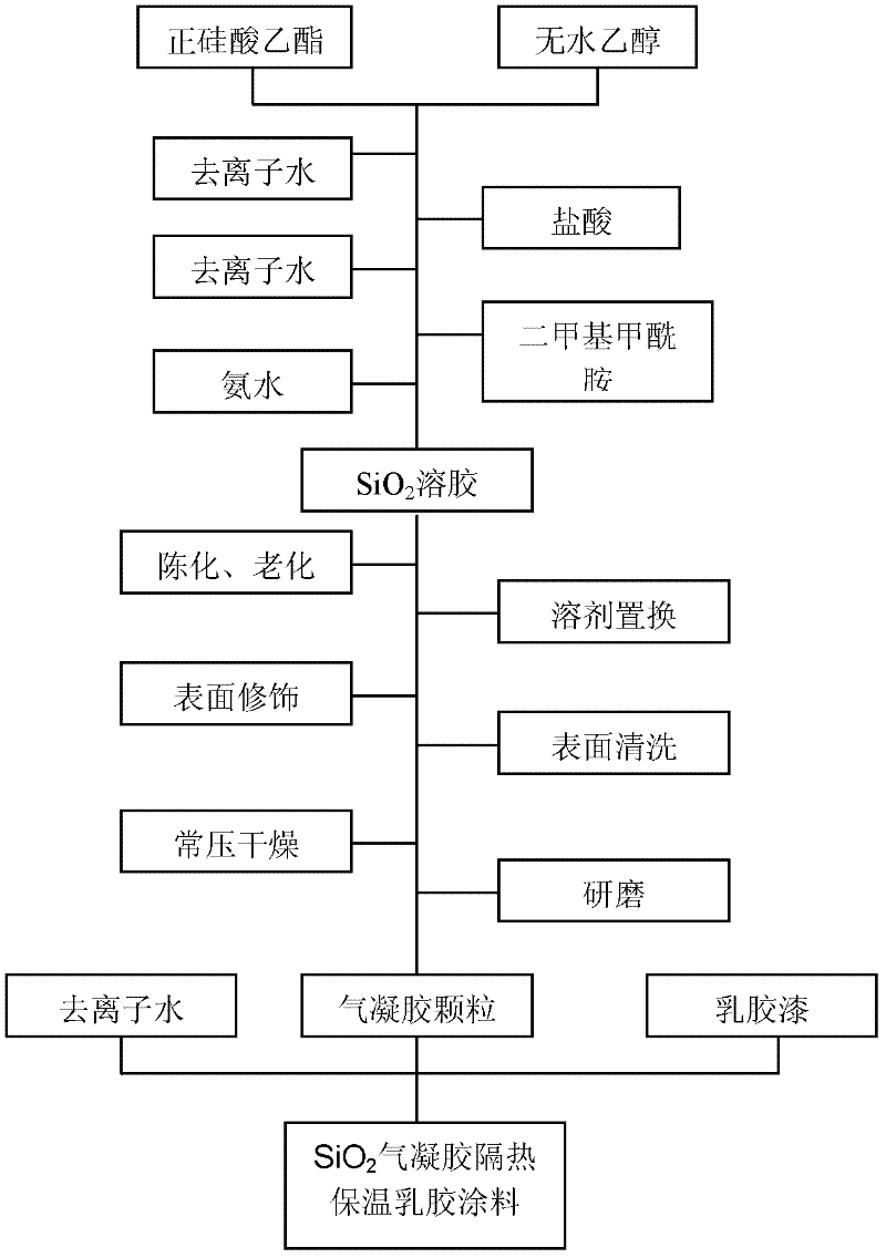 SiO2 aerogel thermal insulation latex paint and preparation method thereof