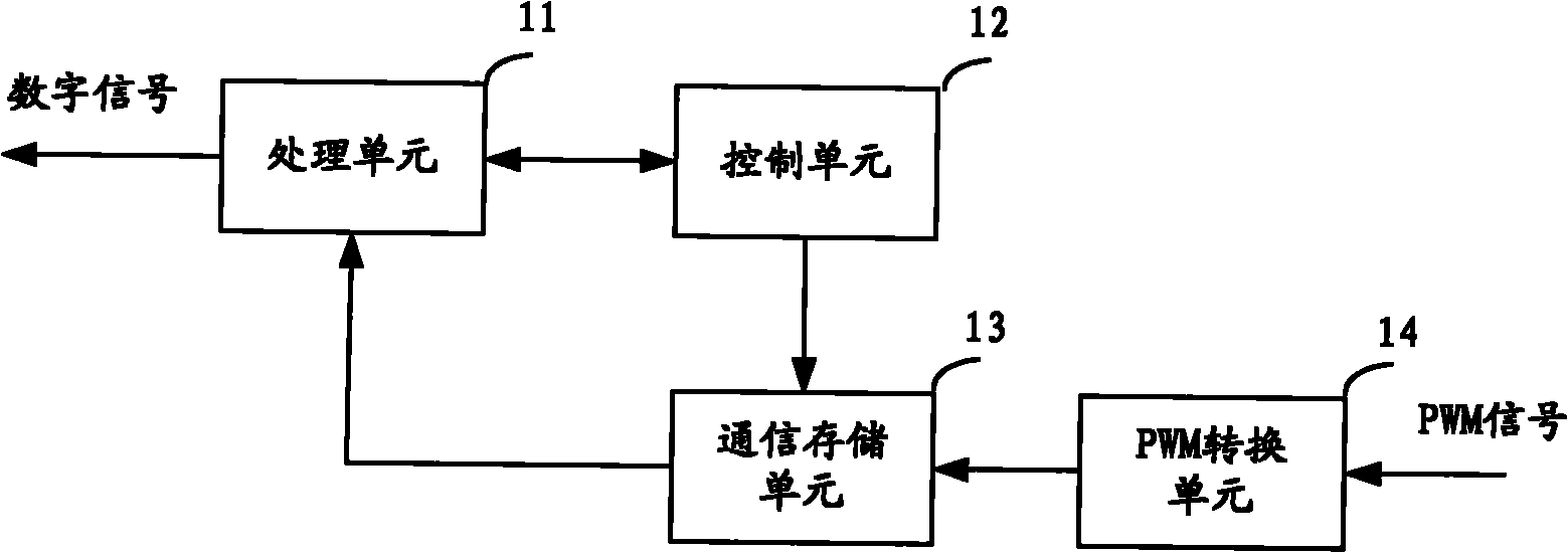 PWM (Pulse Width Modulation) input module and MVB (Multifunction Vehicle Bus) equipment based on MVB interface