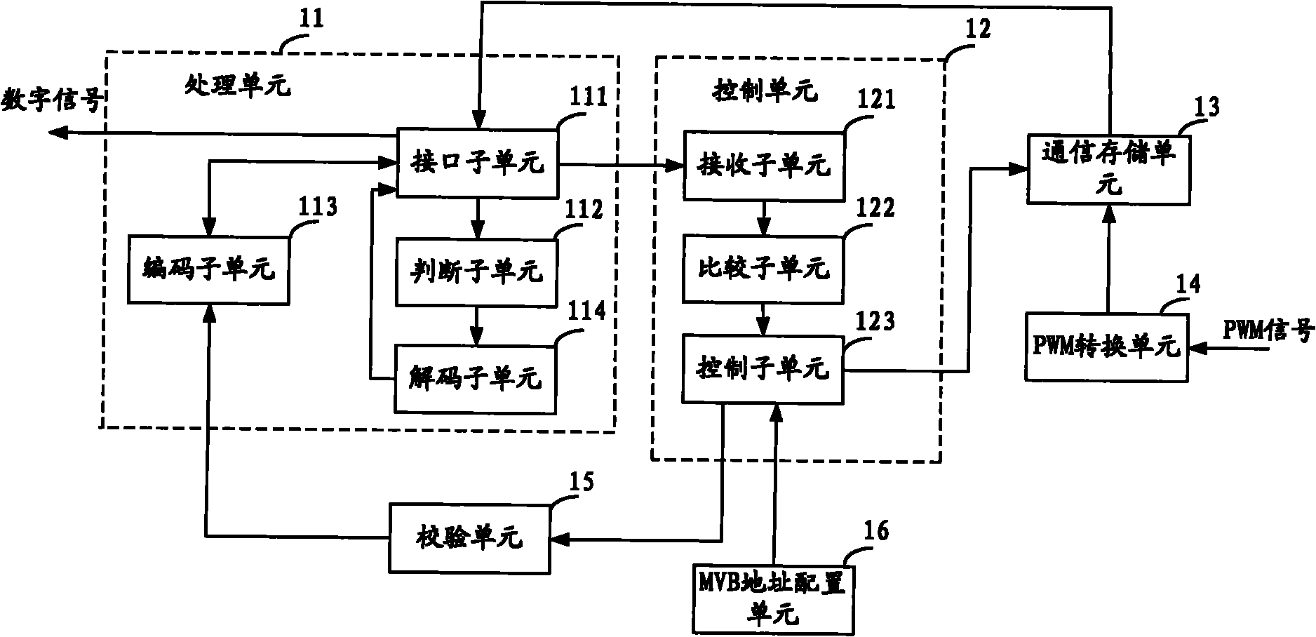 PWM (Pulse Width Modulation) input module and MVB (Multifunction Vehicle Bus) equipment based on MVB interface