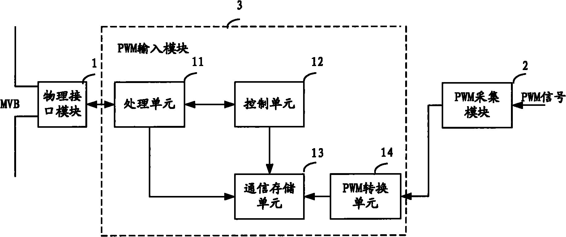 PWM (Pulse Width Modulation) input module and MVB (Multifunction Vehicle Bus) equipment based on MVB interface