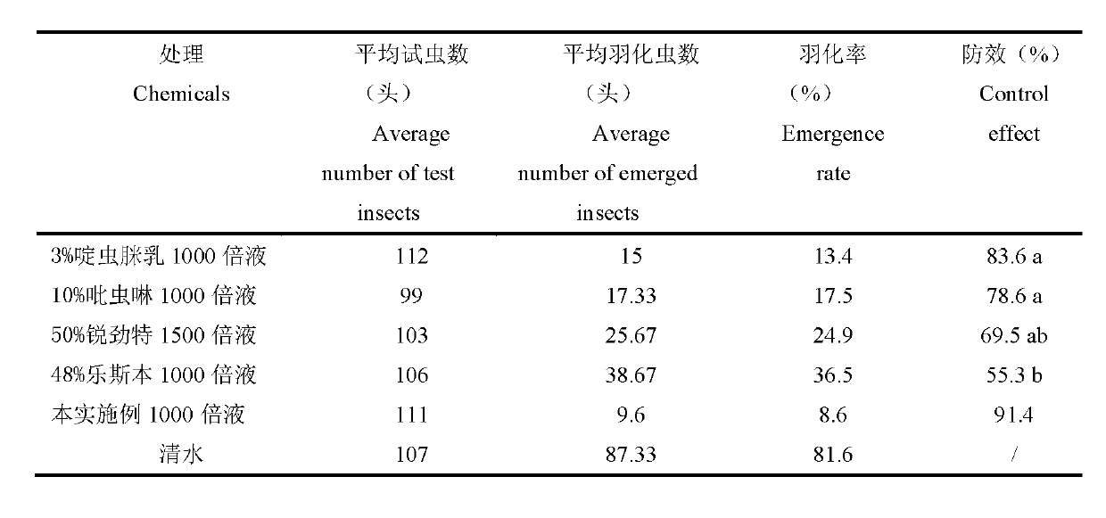 Acetamiprid complex pesticide for controlling pest of willow twig gall midge