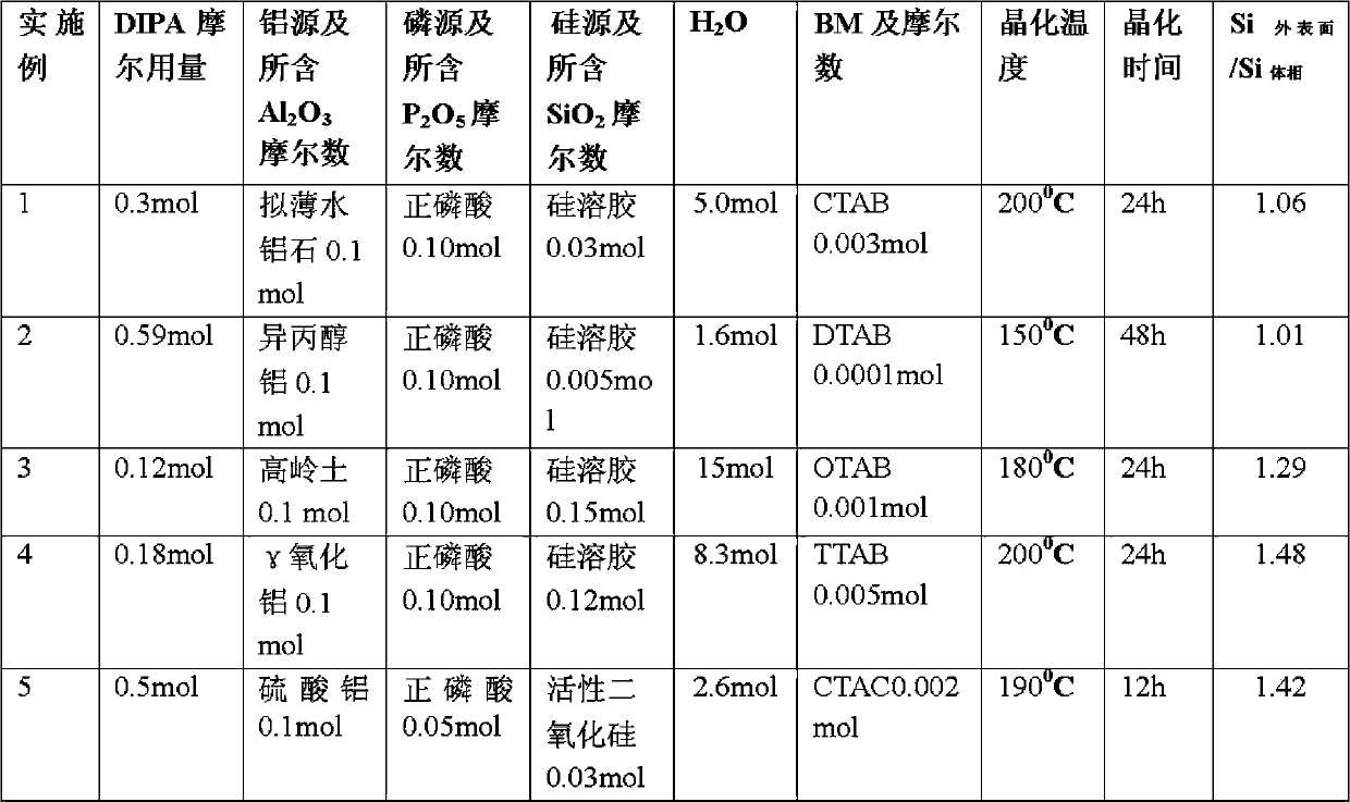 SAPO-34 molecular sieve and synthesis method thereof