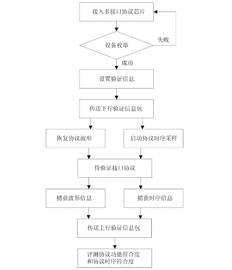 Verification method and system for interface protocol compatibility of multi-interface protocol chip