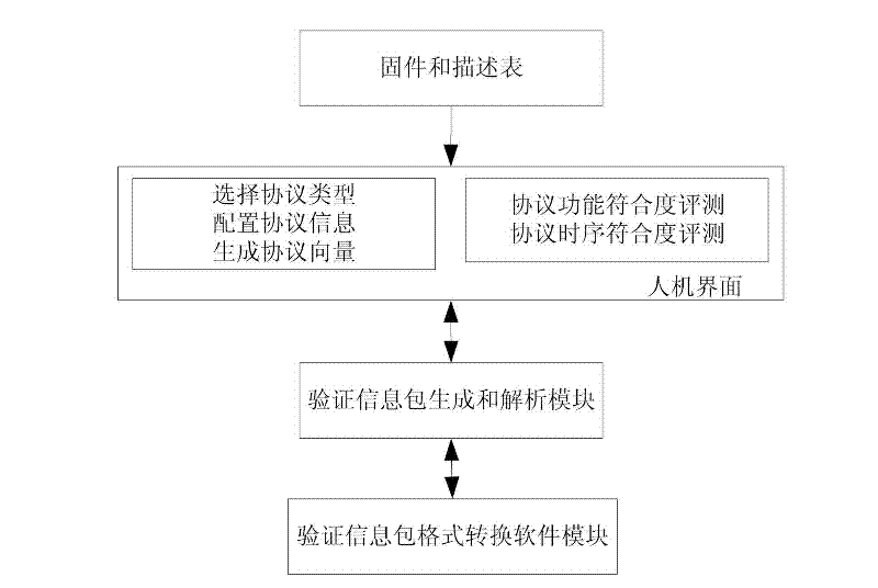 Verification method and system for interface protocol compatibility of multi-interface protocol chip