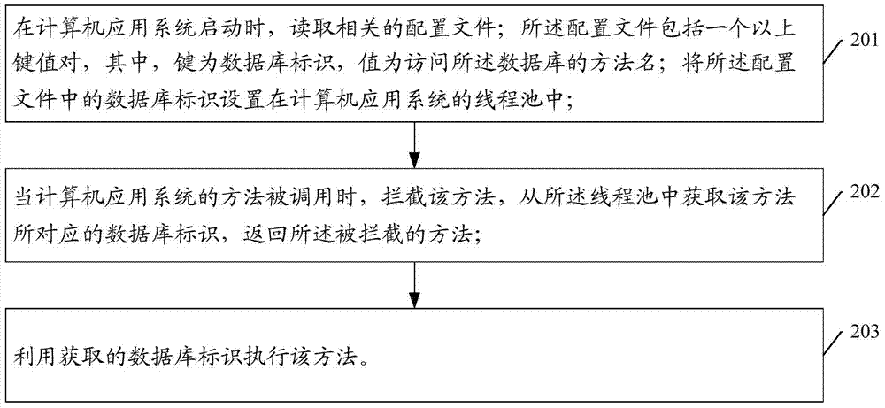 Dynamic switching method and device based on multiple databases