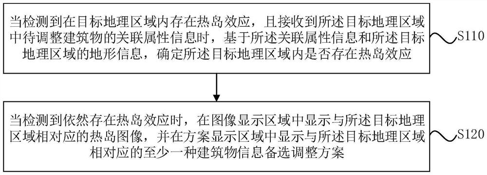 Data processing method and device applied to urban planning, electronic equipment and medium