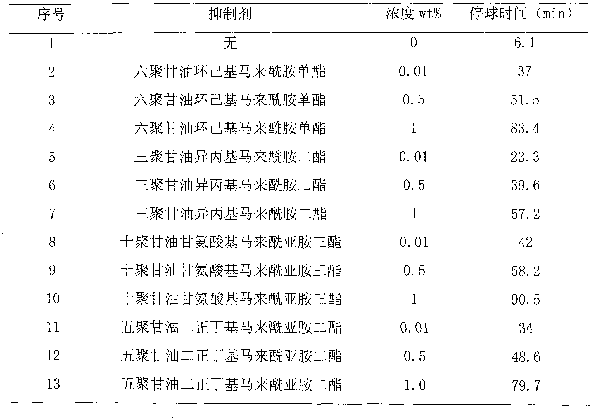 Efficient dynamic hydrate inhibitor