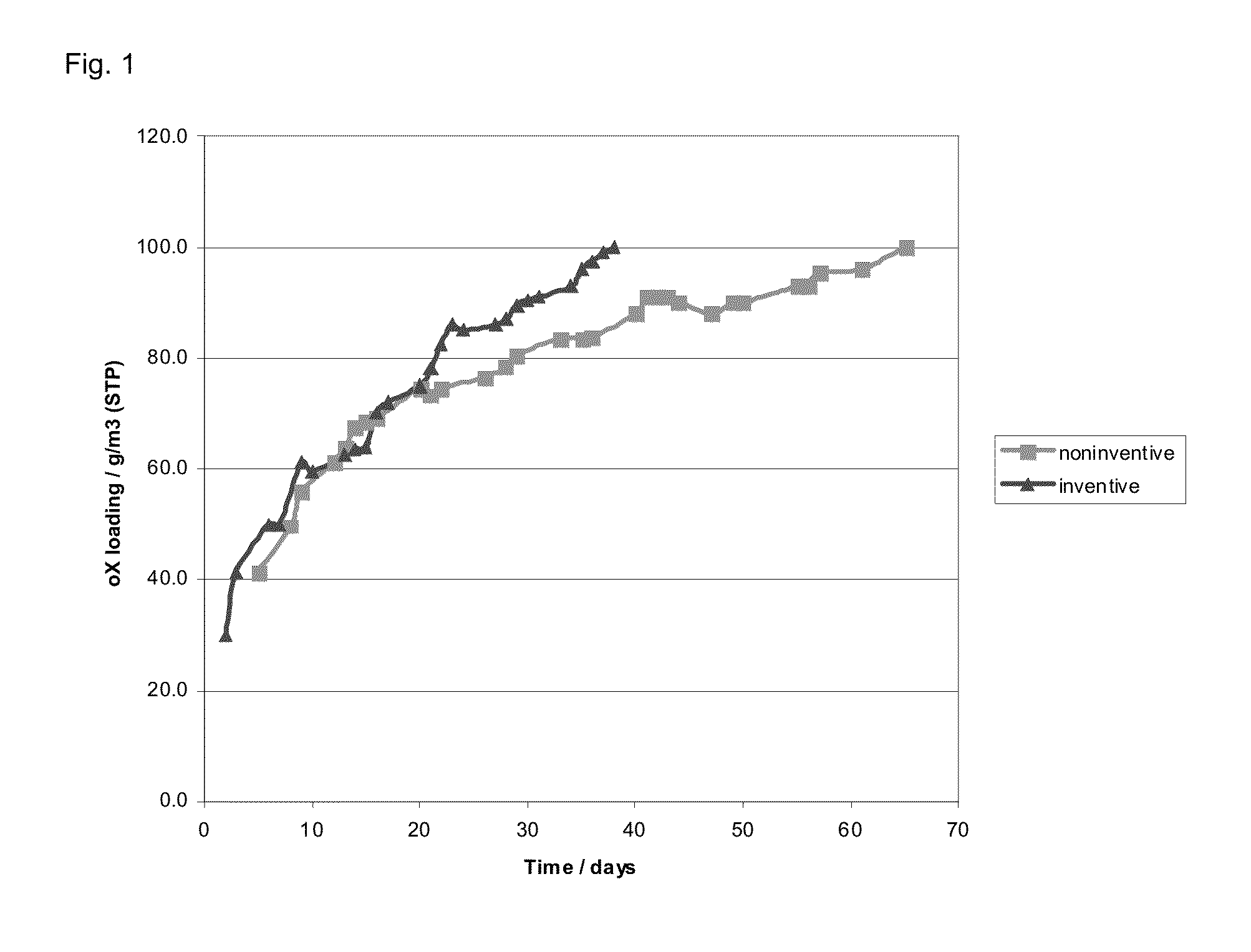 Method for starting a gas-phase oxidation reactor