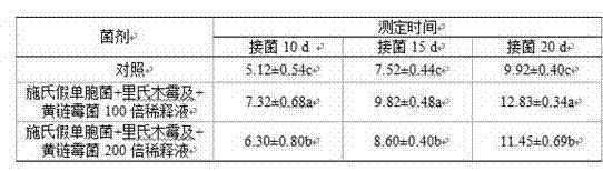 Low-temperature resisting method for festuca arundinacea by using complex microbial inoculants