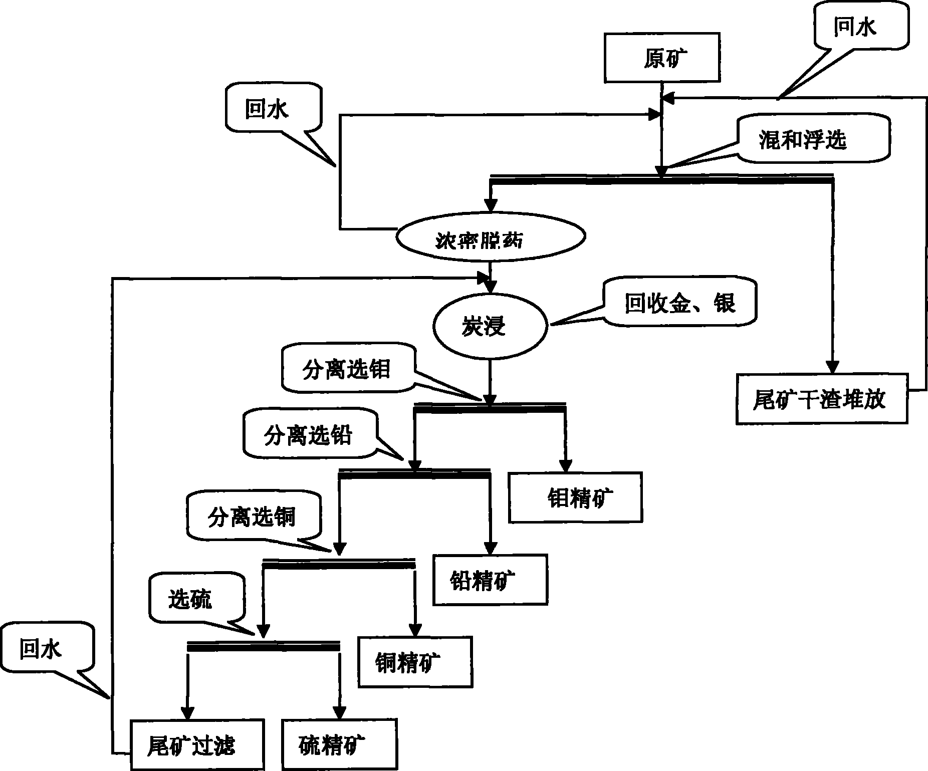 Comprehensive recovery method of gold ore resource containing molybdenum multi-metal