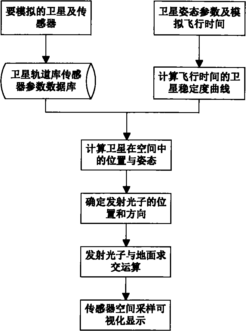 Space remote sensing load imaging geometric distortion three-dimensional visualization simulation method