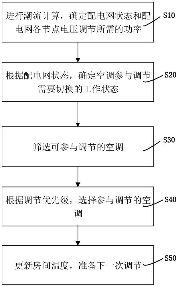 A voltage regulation method for distribution network based on air conditioner