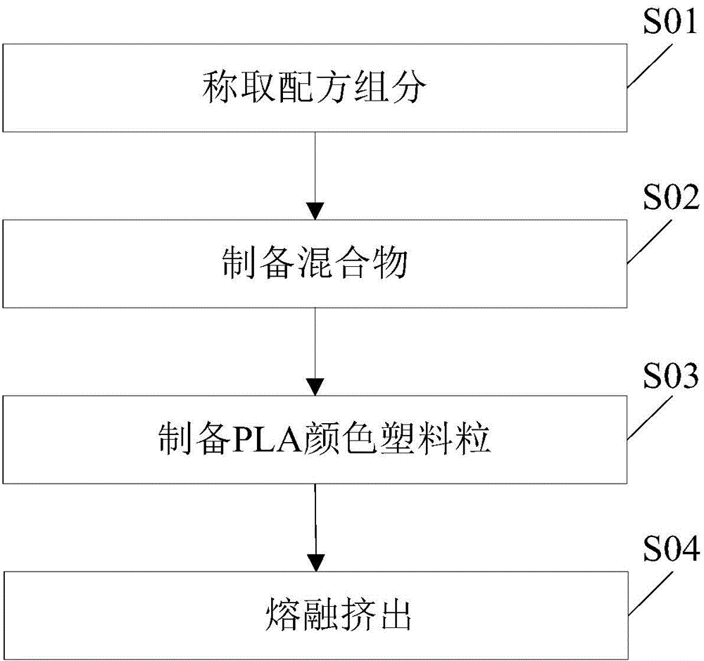 3D printed PLA consumable and preparation method thereof