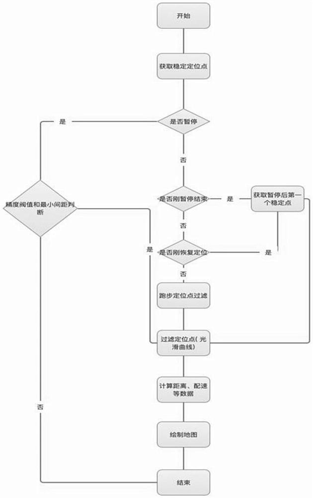 Running track algorithm based on satellite positioning