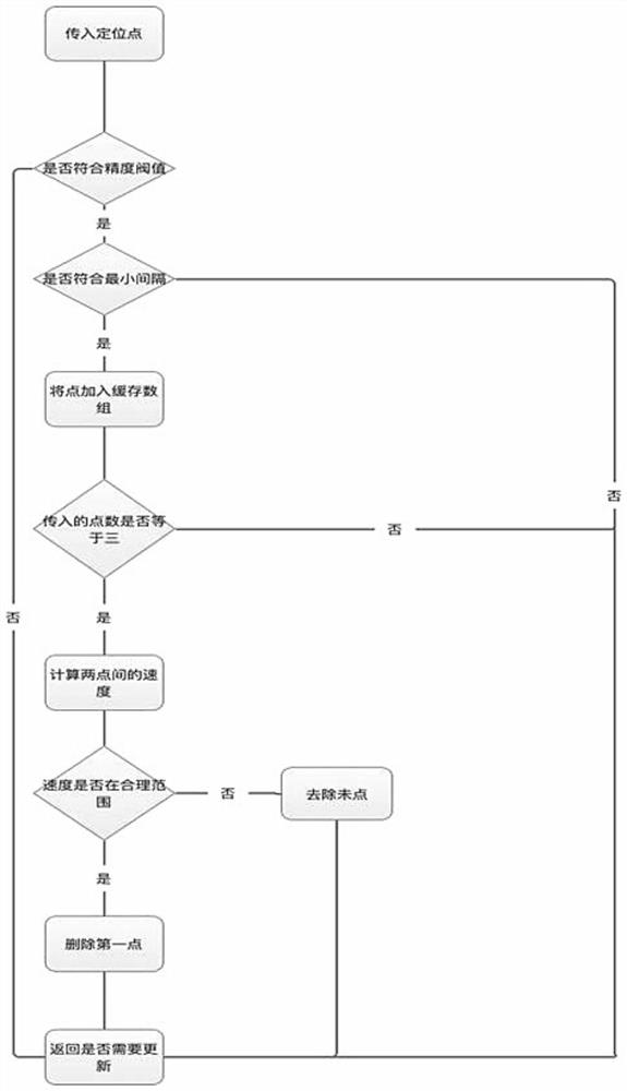 Running track algorithm based on satellite positioning