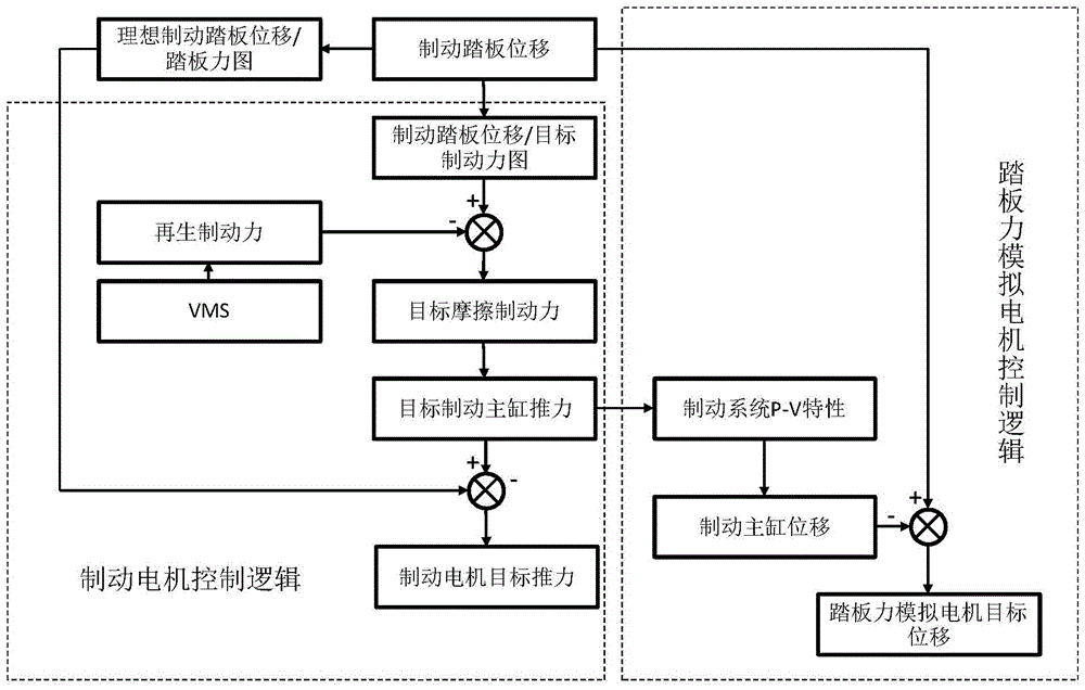 A control method for dual-motor electro-hydraulic compound braking system based on displacement control