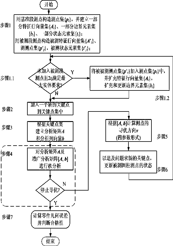 Coaxiality evaluation method based on principles of double tolerances